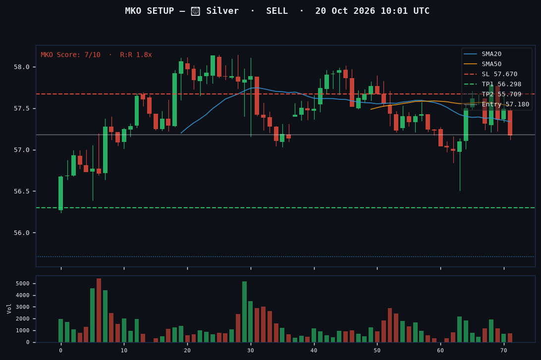Silver short setup chart, 1H, 20 Oct 2026