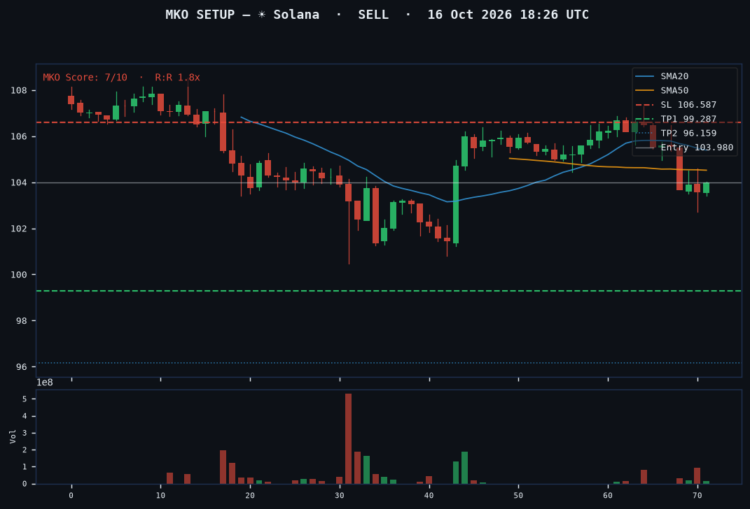 Solana short setup chart, 1H, 16 Oct 2026