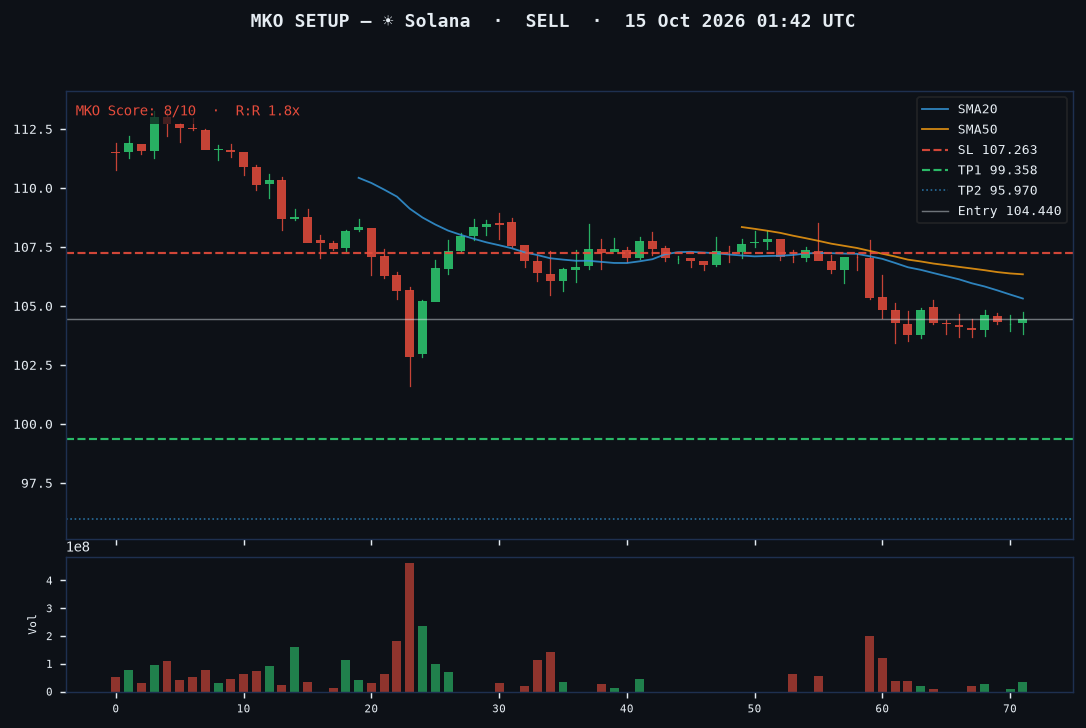 Solana short setup chart, 1H, 15 Oct 2026