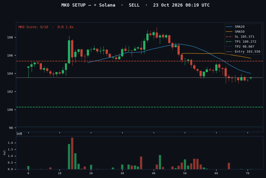 Solana short setup chart, 1H, 23 Oct 2026