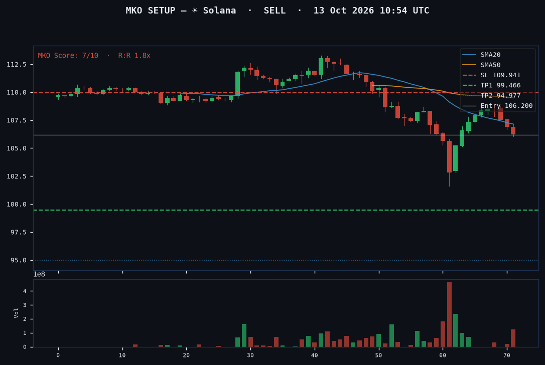 Solana short setup chart, 1H, 13 Oct 2026
