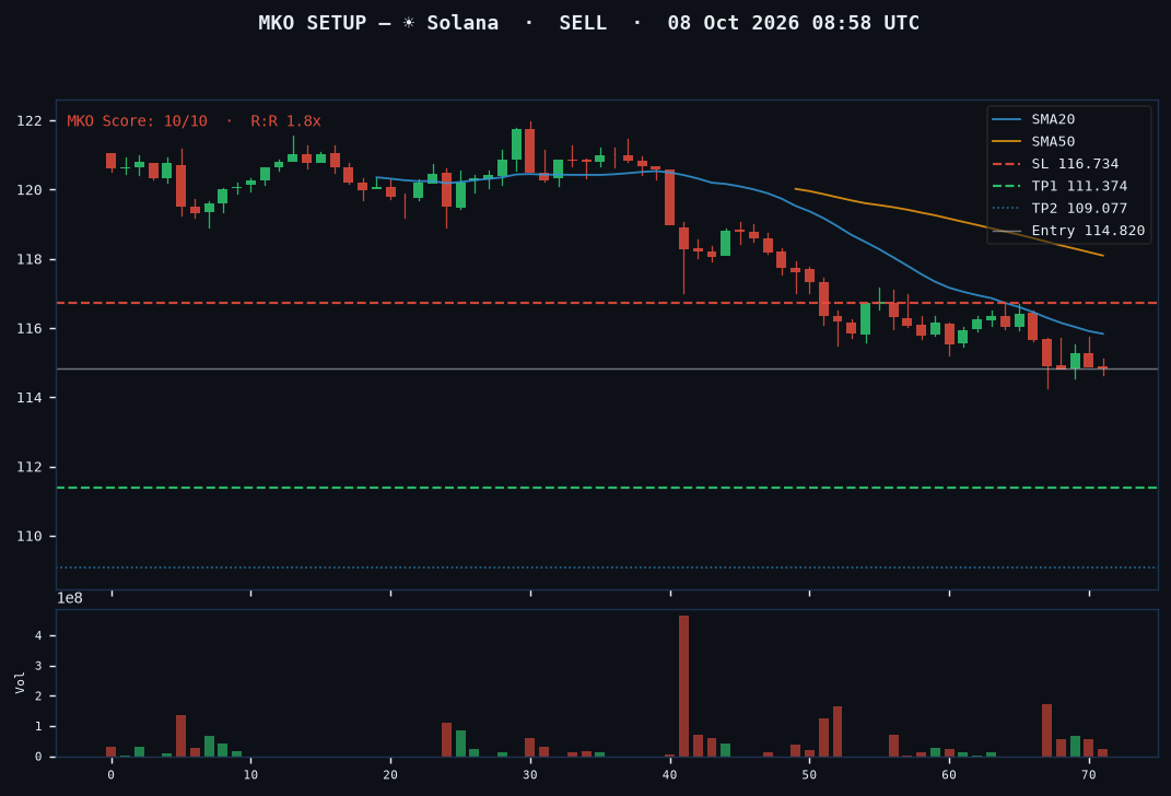 Solana short setup chart, 1H, 08 Oct 2026