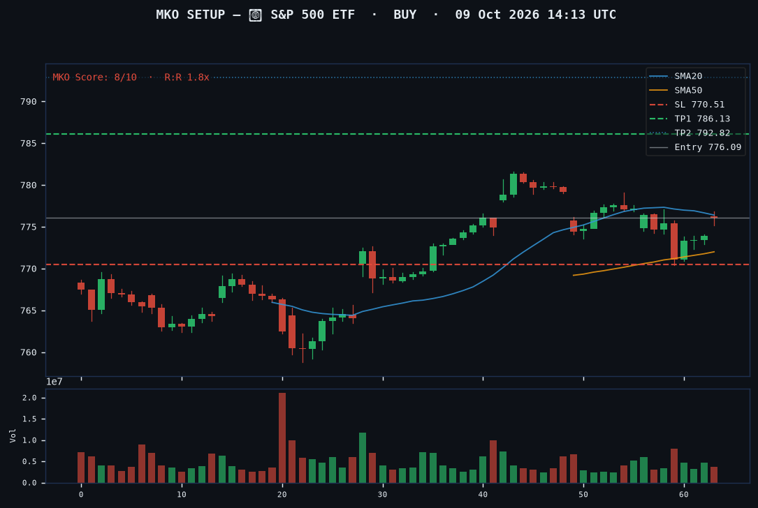 S&P 500 ETF long setup chart, 1H, 09 Oct 2026