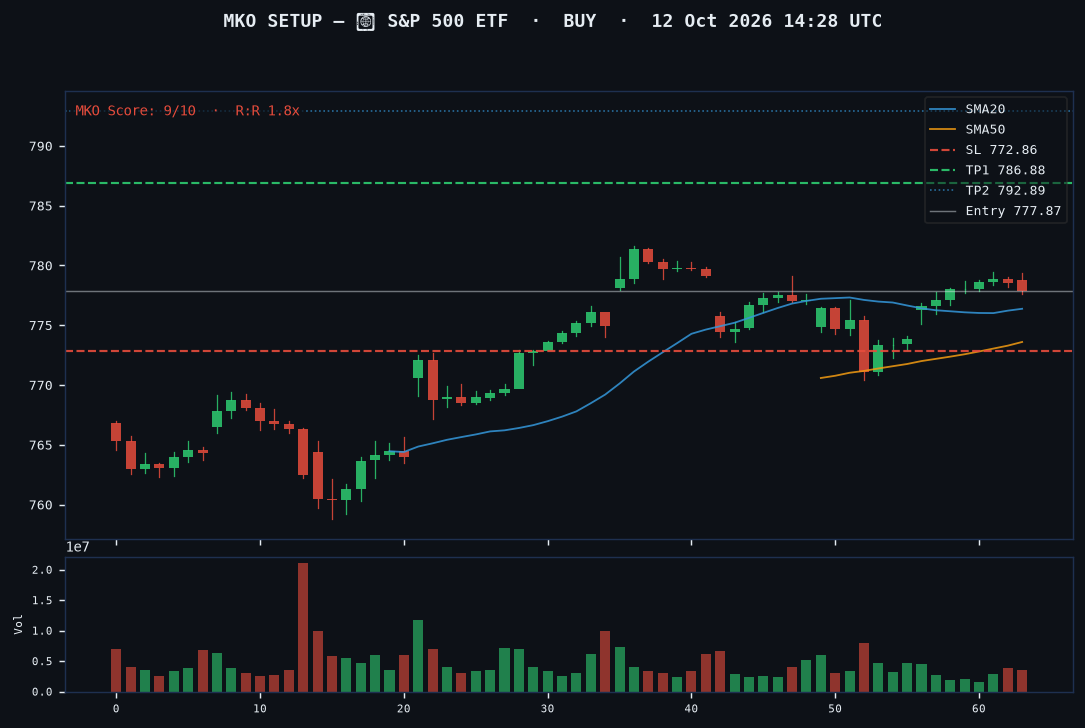 S&P 500 ETF long setup chart, 1H, 12 Oct 2026