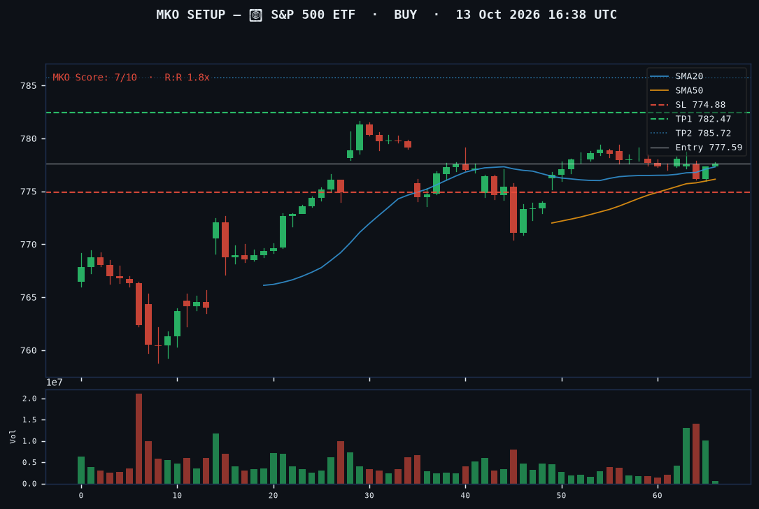 S&P 500 ETF long setup chart, 1H, 13 Oct 2026