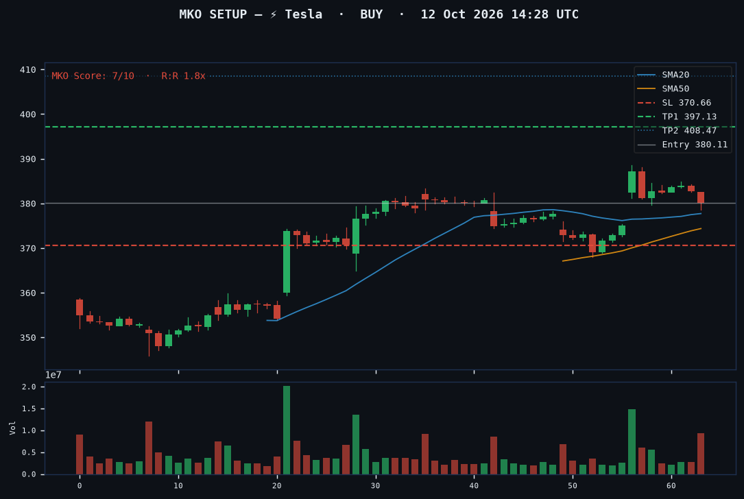Tesla long setup chart, 1H, 12 Oct 2026