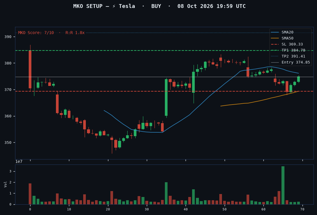 Tesla long setup chart, 1H, 08 Oct 2026