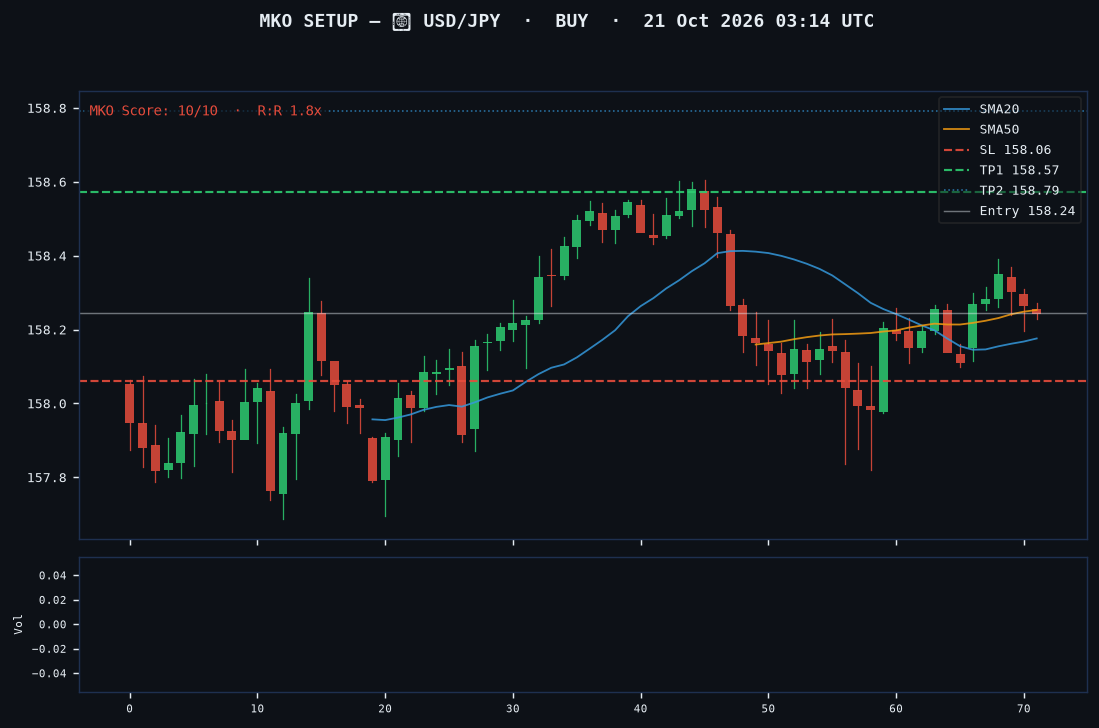 USD/JPY long setup chart, 1H, 21 Oct 2026