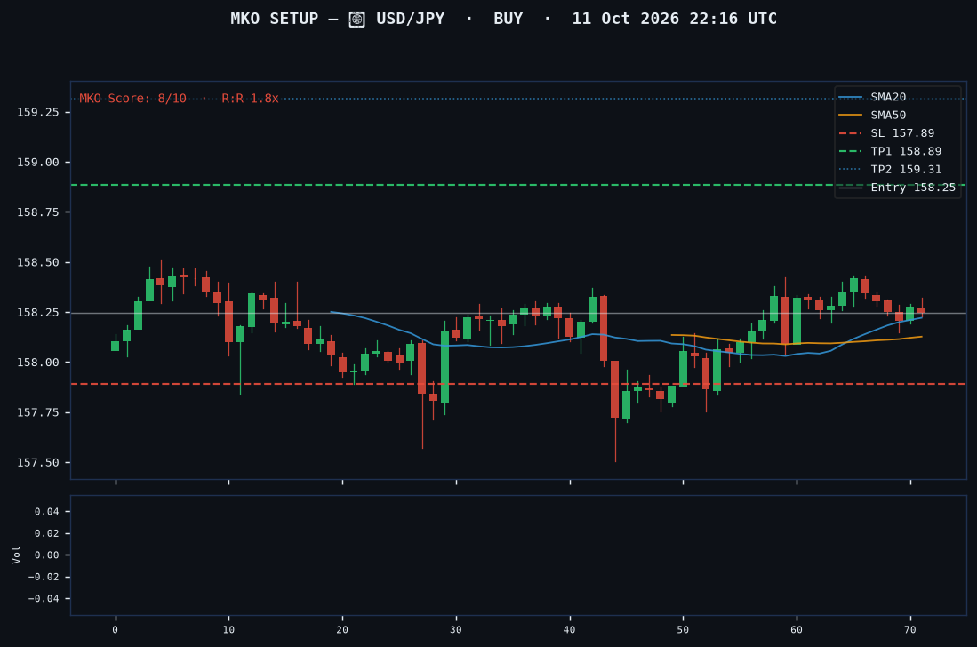 USD/JPY long setup chart, 1H, 11 Oct 2026