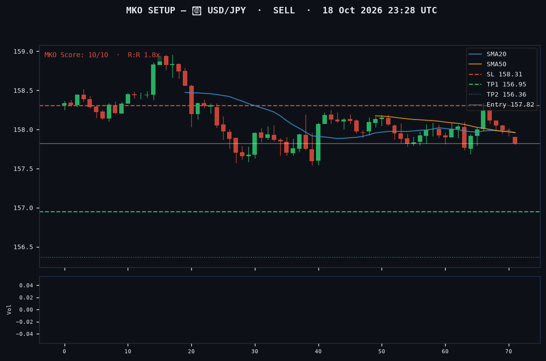 USD/JPY short setup chart, 1H, 18 Oct 2026