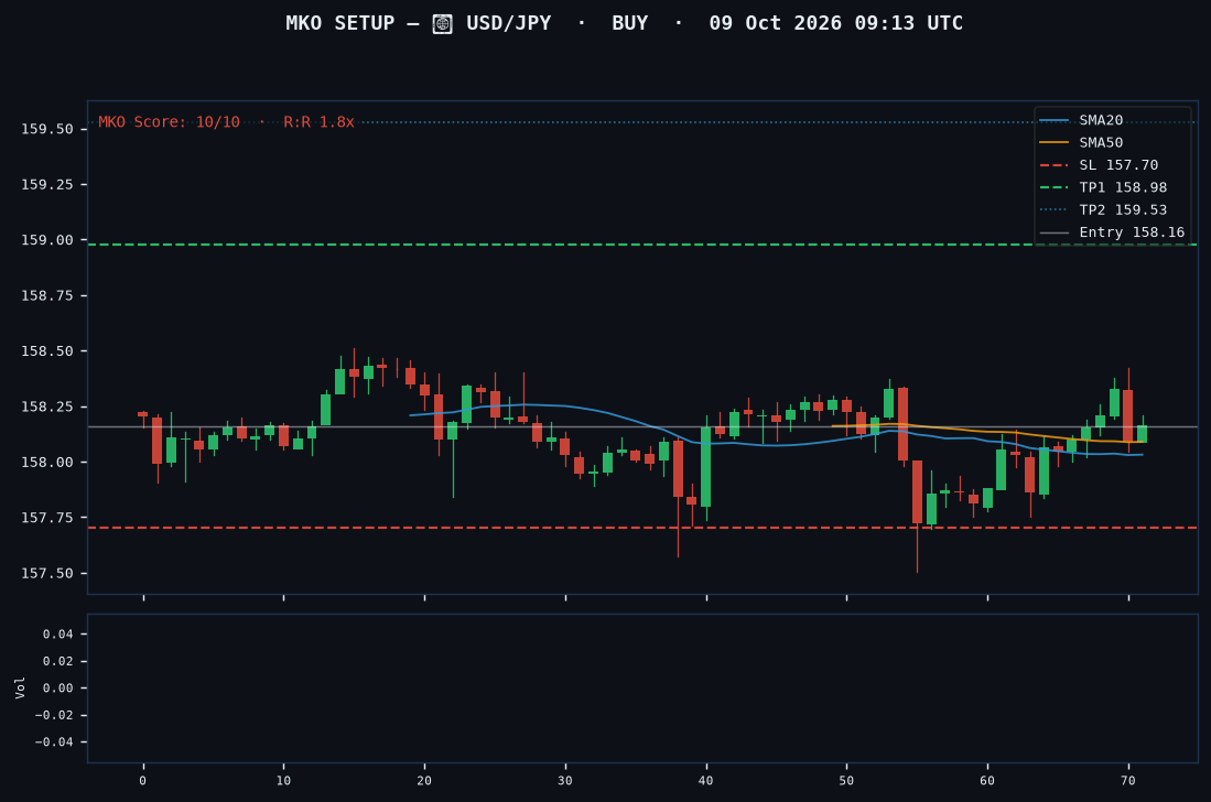 USD/JPY long setup chart, 1H, 09 Oct 2026