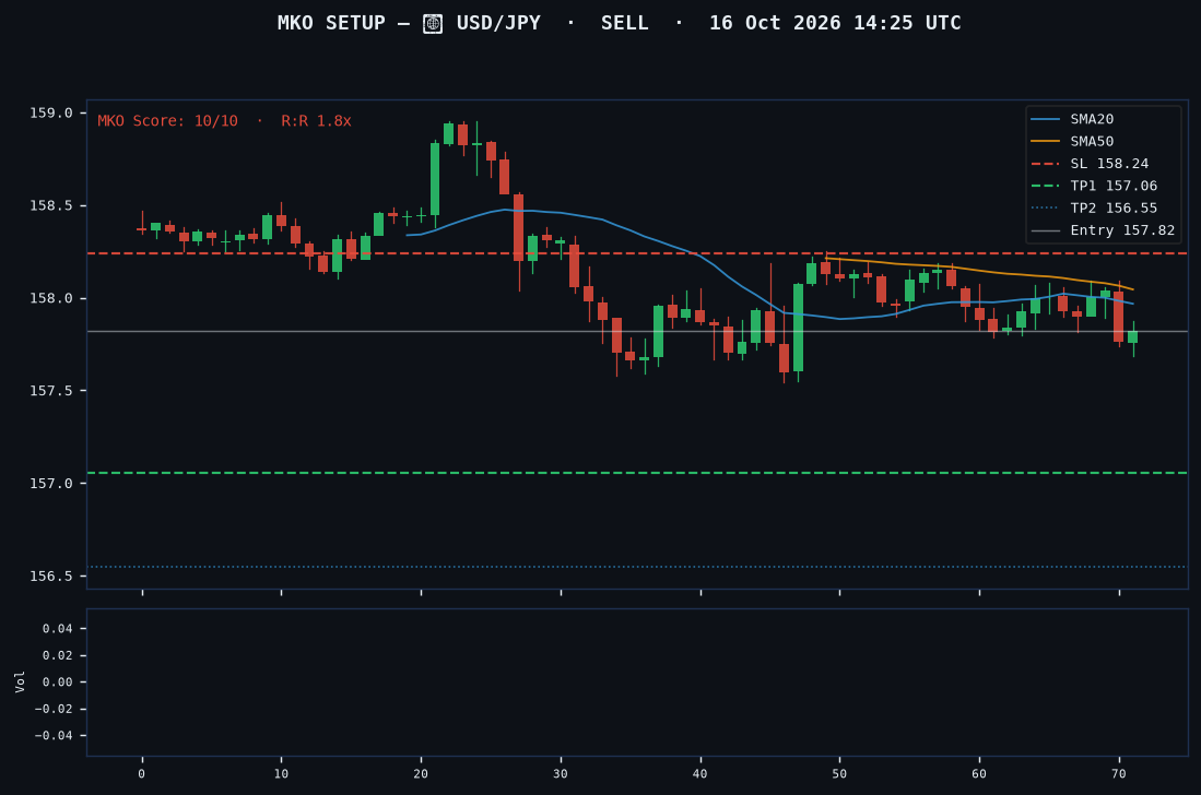 USD/JPY short setup chart, 1H, 16 Oct 2026