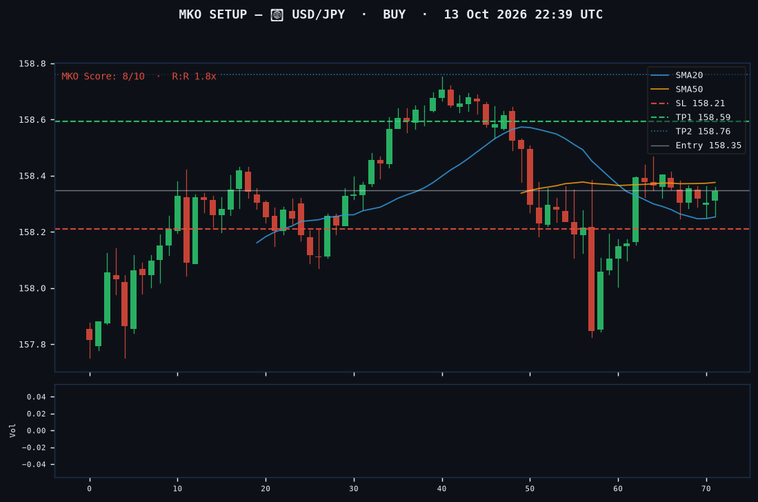 USD/JPY long setup chart, 1H, 13 Oct 2026