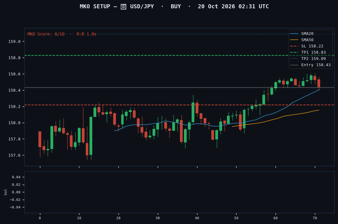 USD/JPY long setup chart, 1H, 20 Oct 2026