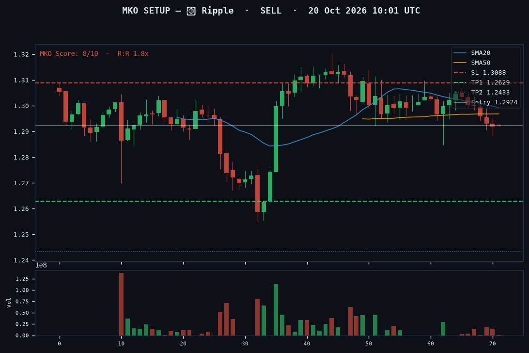 Ripple short setup chart, 1H, 20 Oct 2026