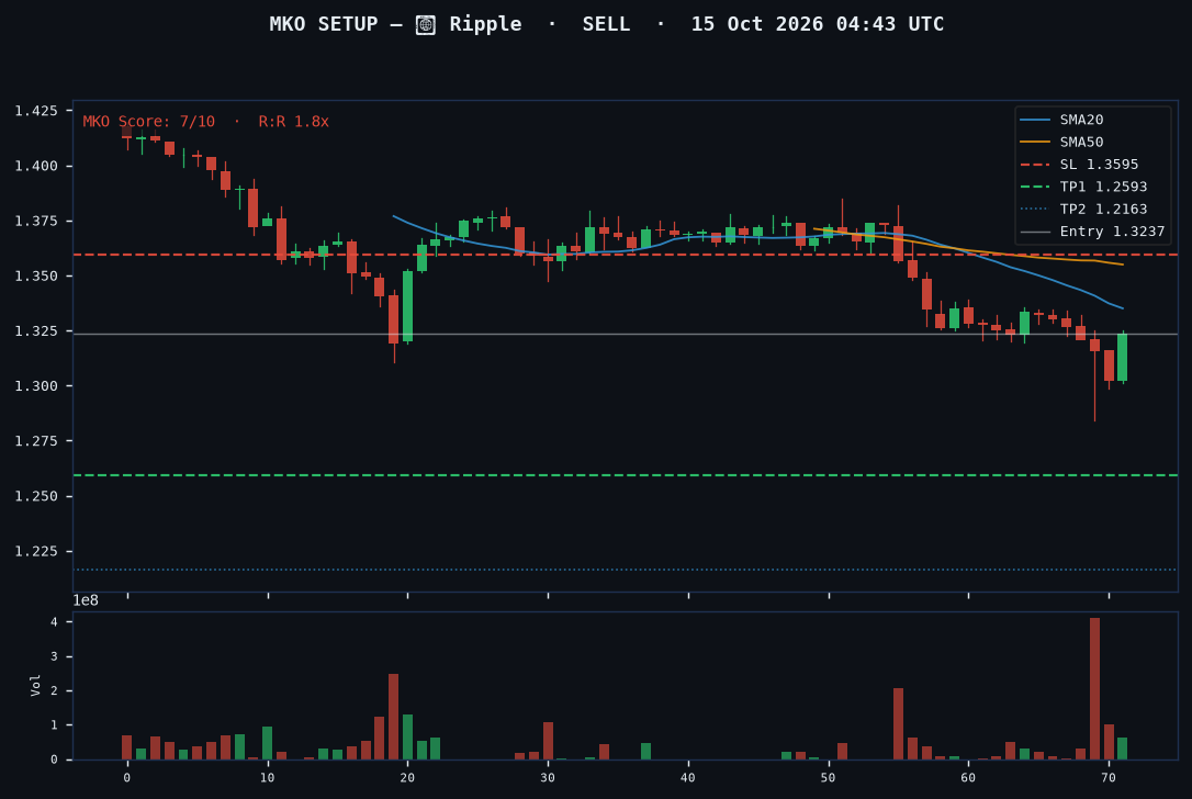 Ripple short setup chart, 1H, 15 Oct 2026