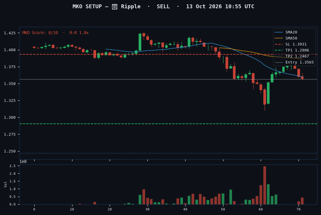 Ripple short setup chart, 1H, 13 Oct 2026