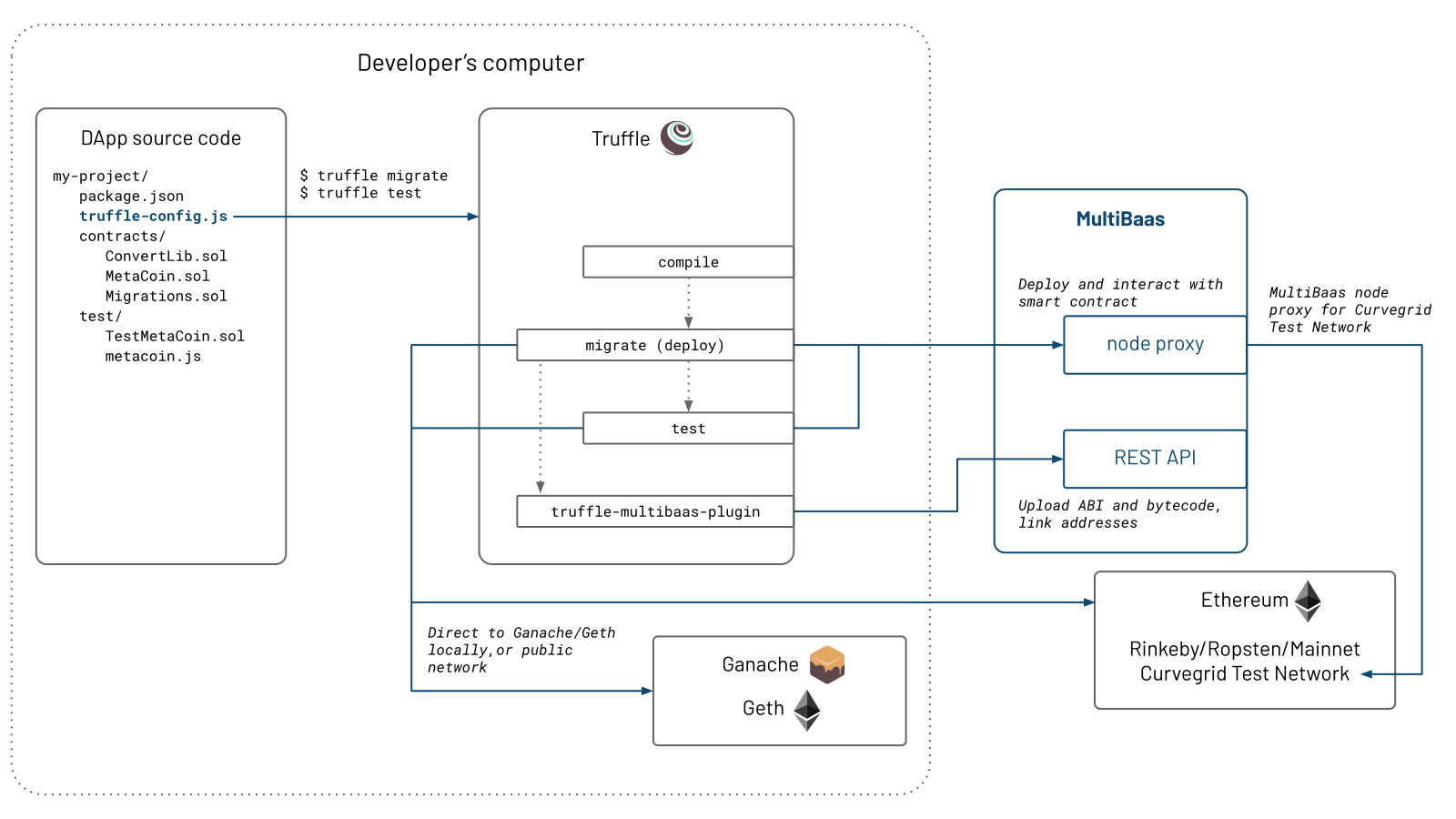 MultiBaas Truffle plugin architecture