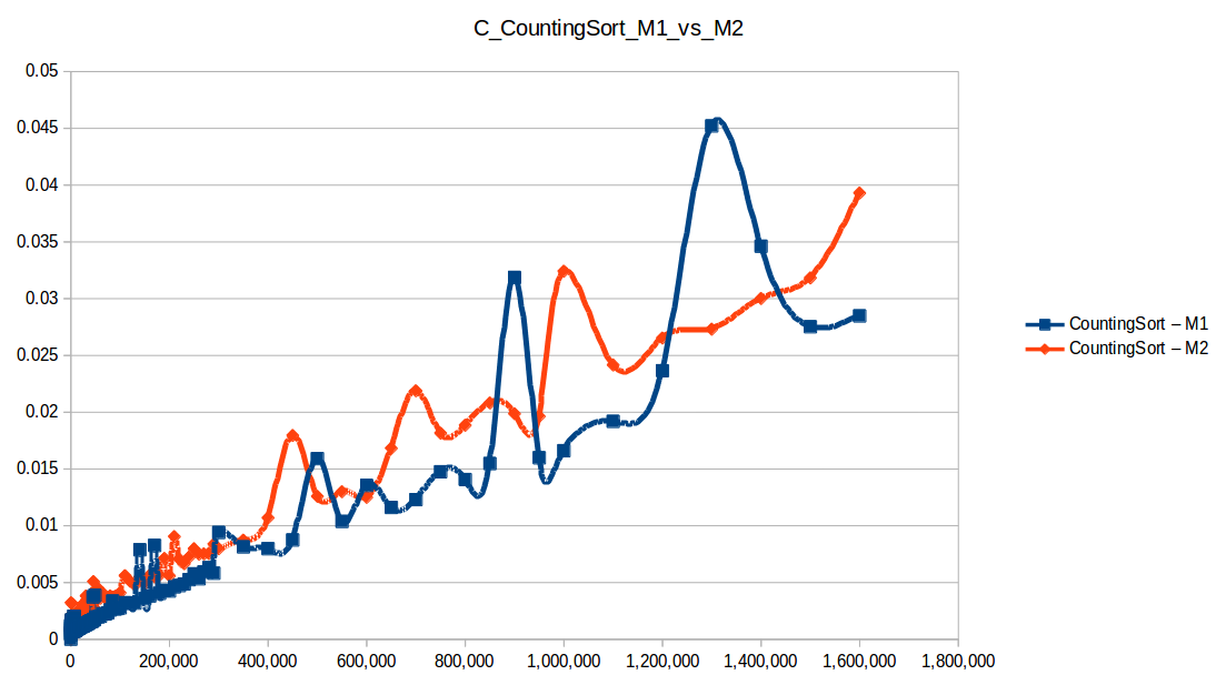 Conteo (Counting Sort M1 vs M2)