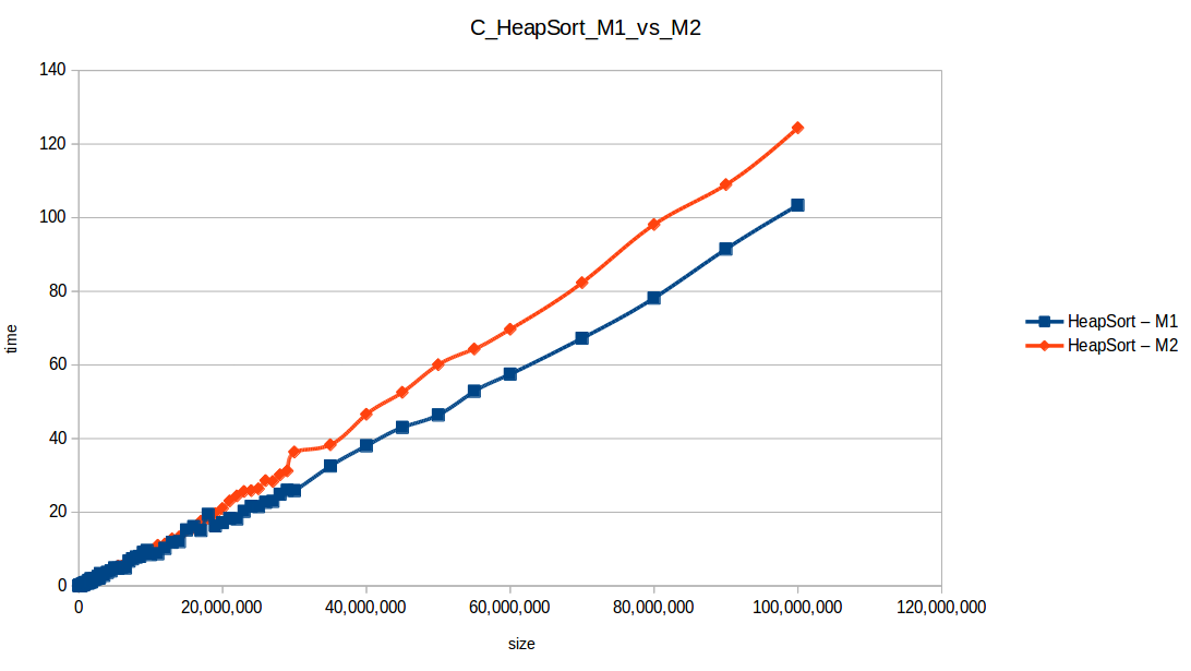 Montones (Heapsort M1 vs M2)