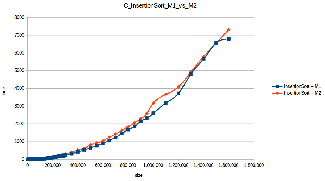 Inserción (Insertion Sort M1 vs M2)