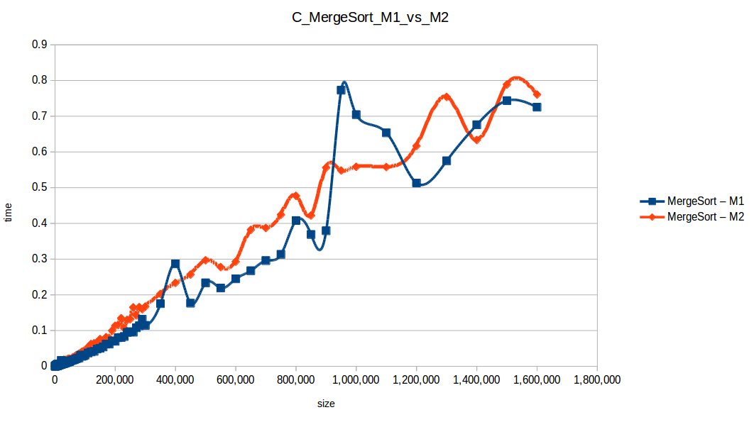 Mezclas (Merge Sort M1 vs M2)