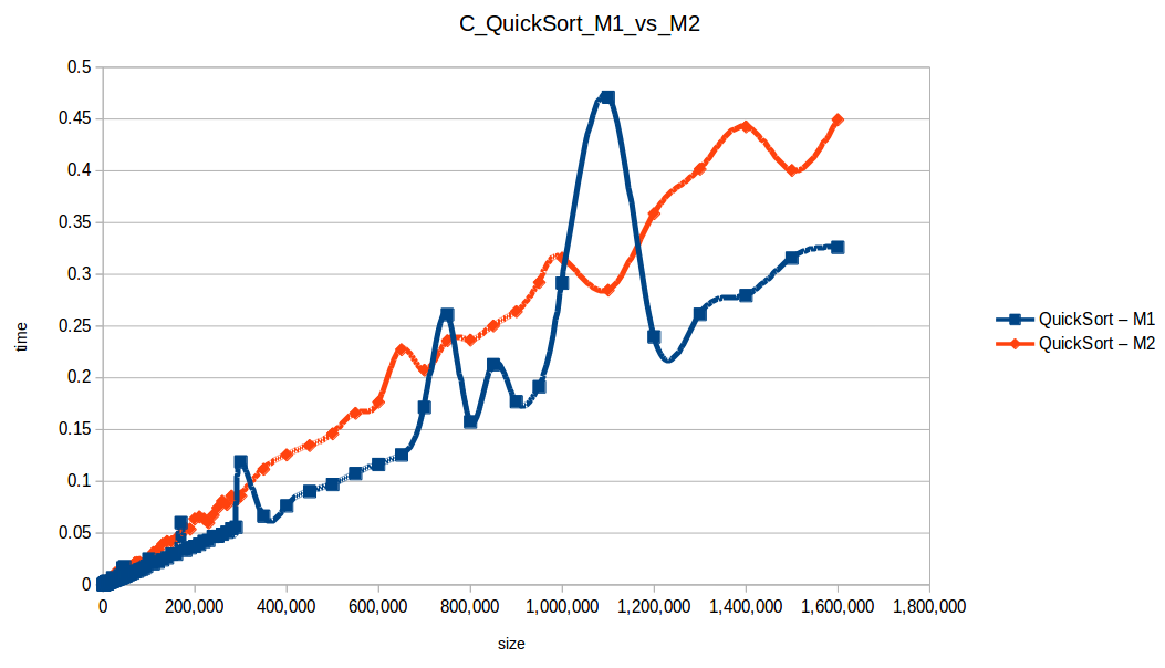 Rápido (Quicksort M1 vs M2)