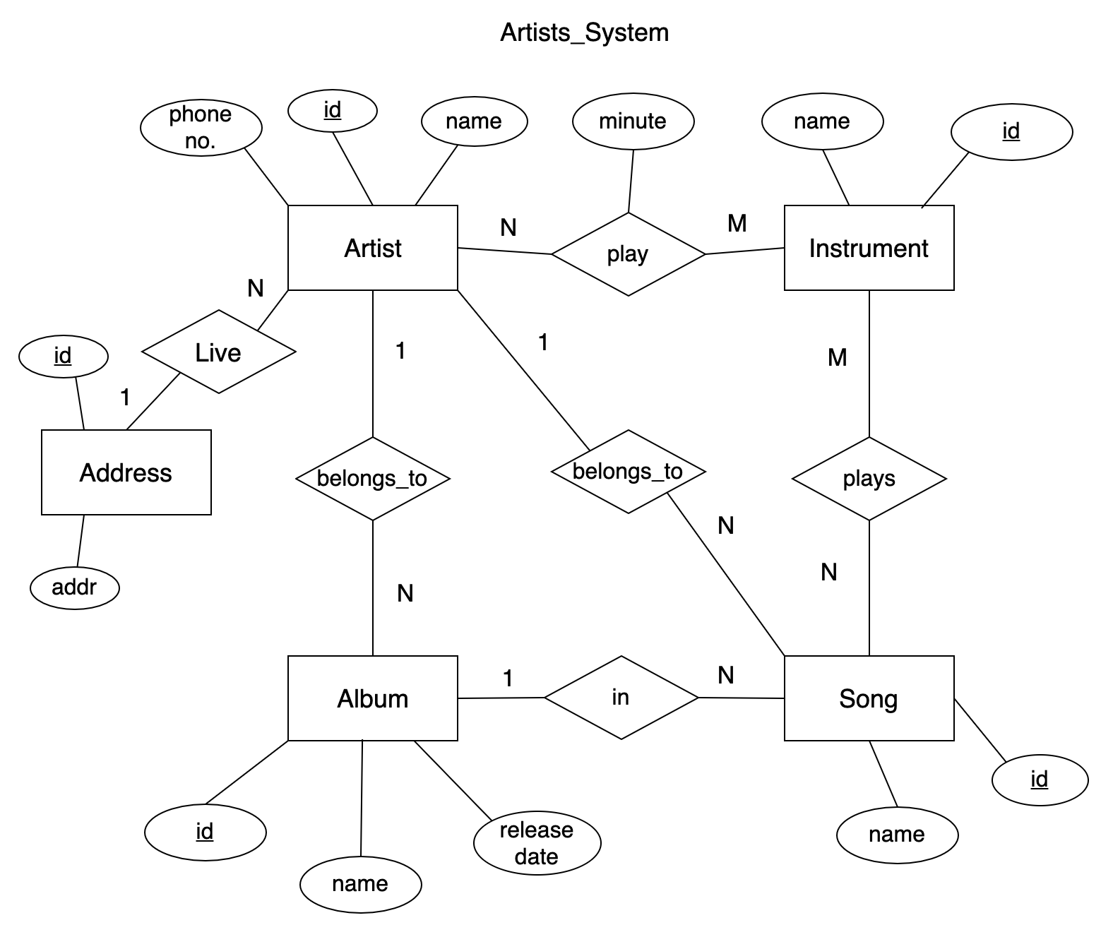 Artist System