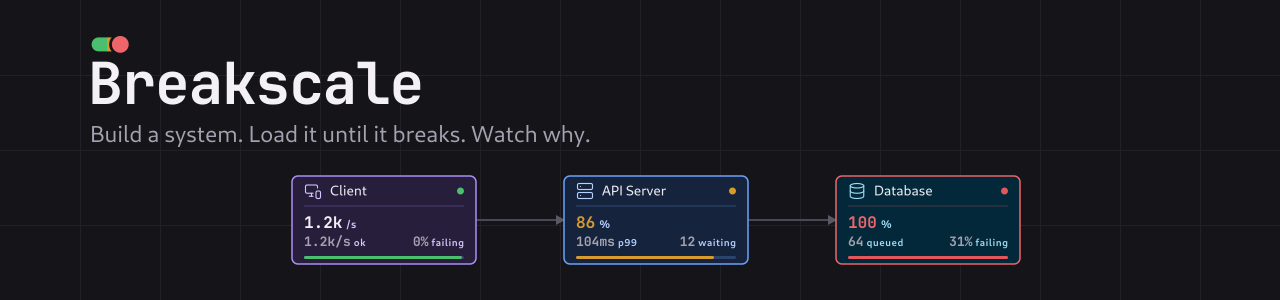 Breakscale: build a system, load it until it breaks, watch why
