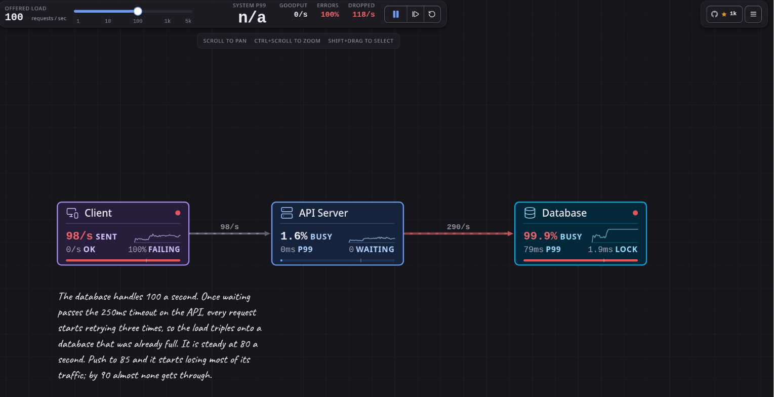 The Retry Storm example at 100 requests a second: the database is 99.9% busy while goodput is zero