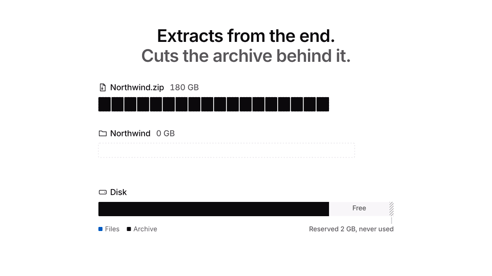 HatchZip extracts the last part of the archive, then cuts it off the archive file, so the disk never holds the archive and all the files at once