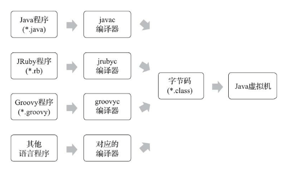 Java虚拟机提供的语言无关性