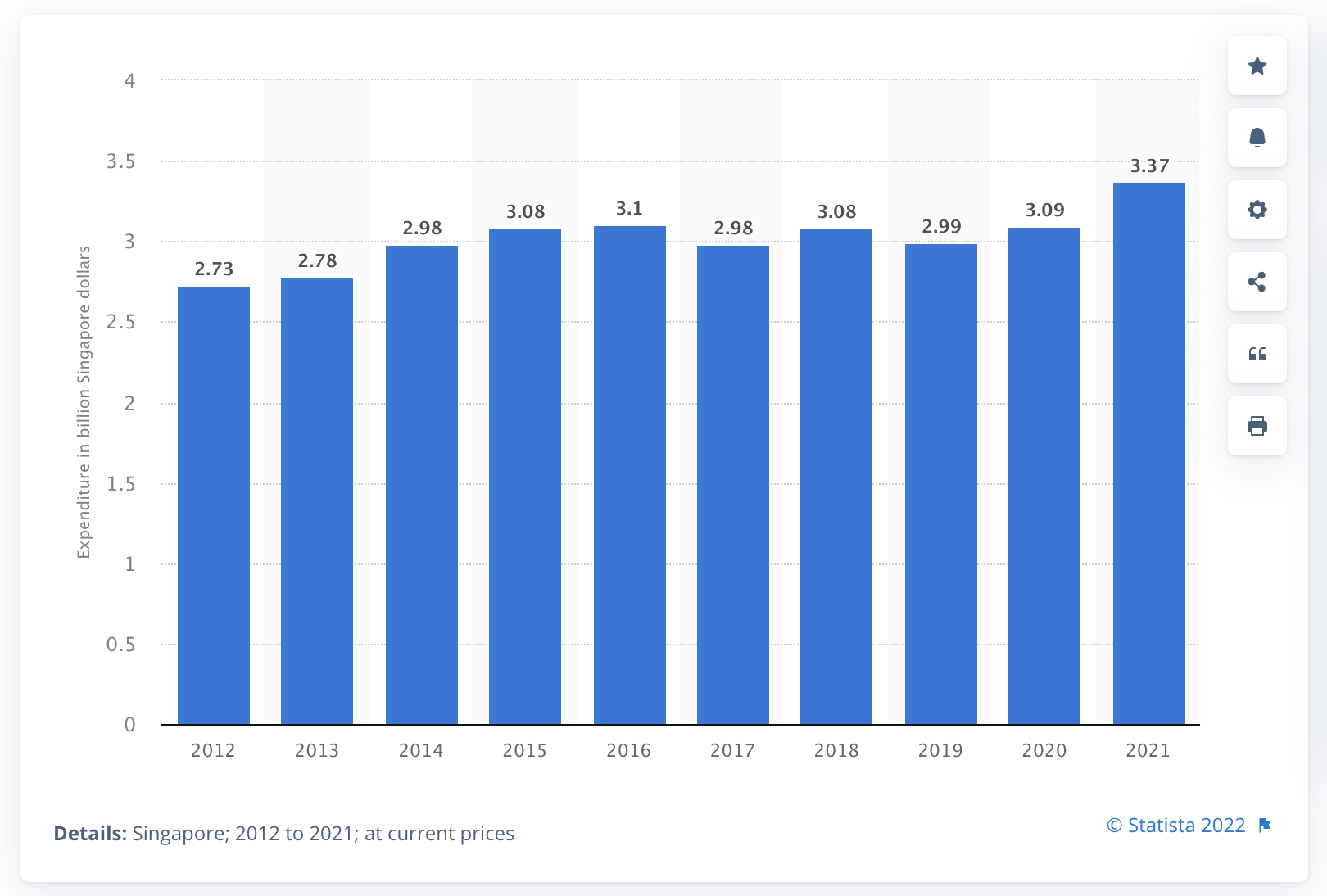  Private consumption expenditure on alcoholic beverages and tobacco in Singapore from 2012 to 2021