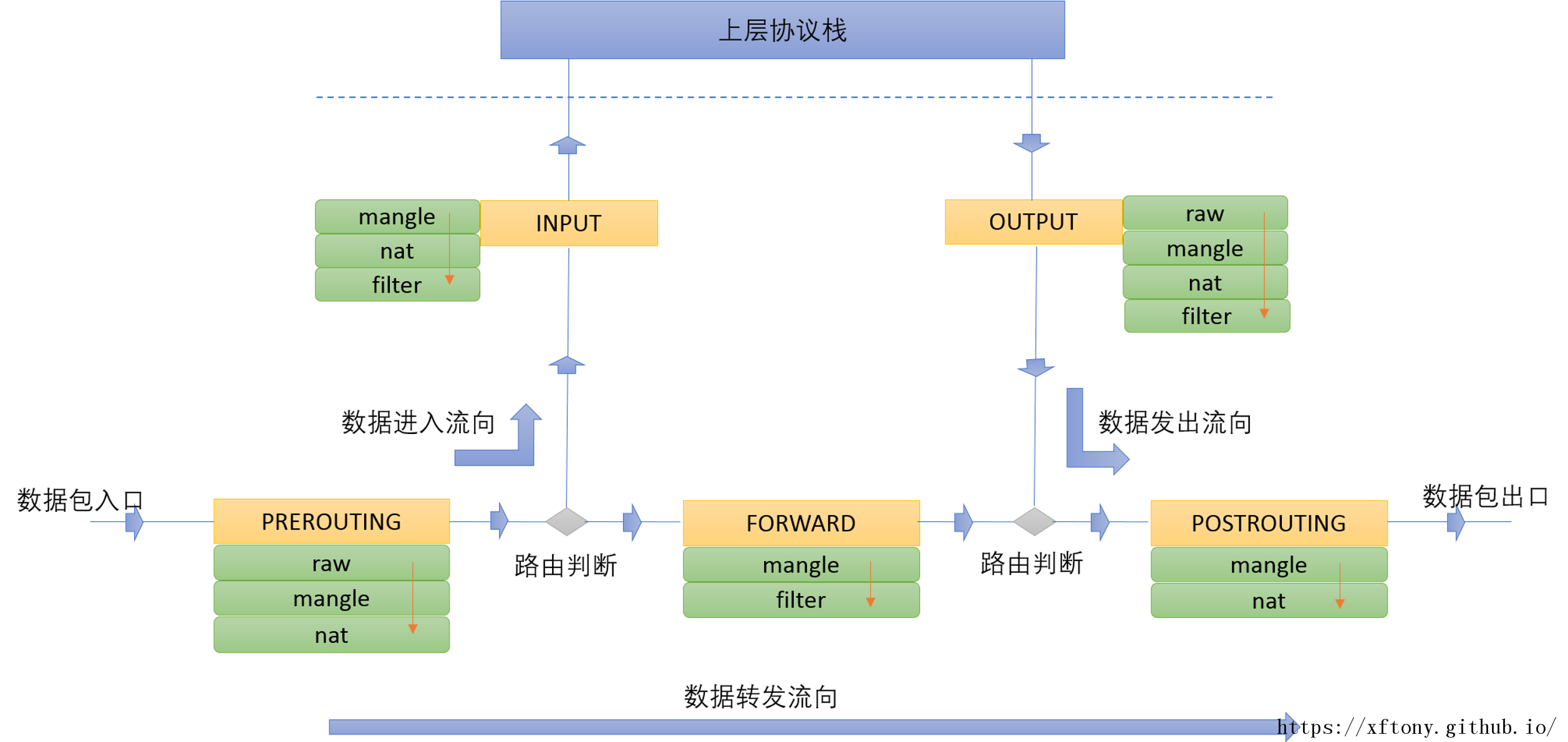 iptables工作流程示意图