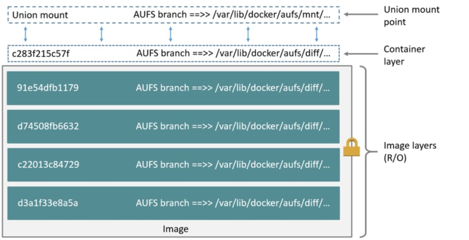AUFS结构示意图