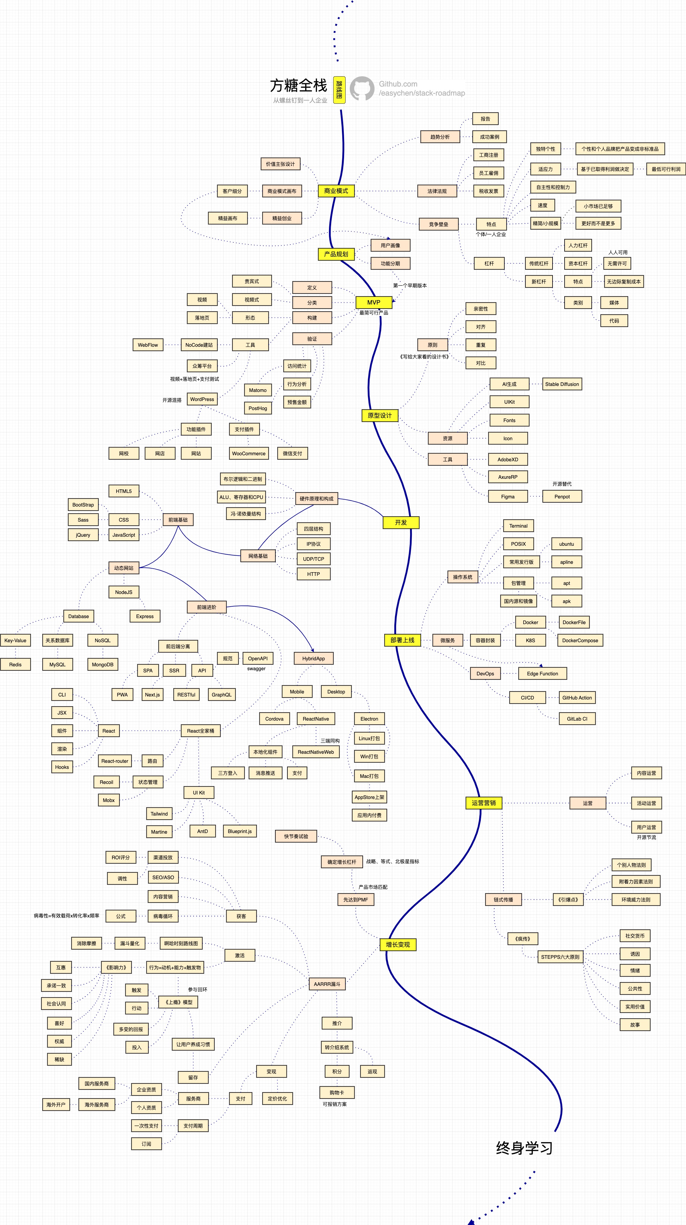 方糖全栈路线图