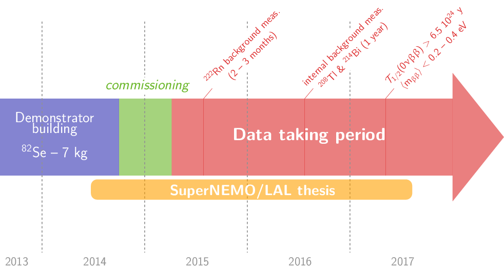 supernemo_timeline_en.png
