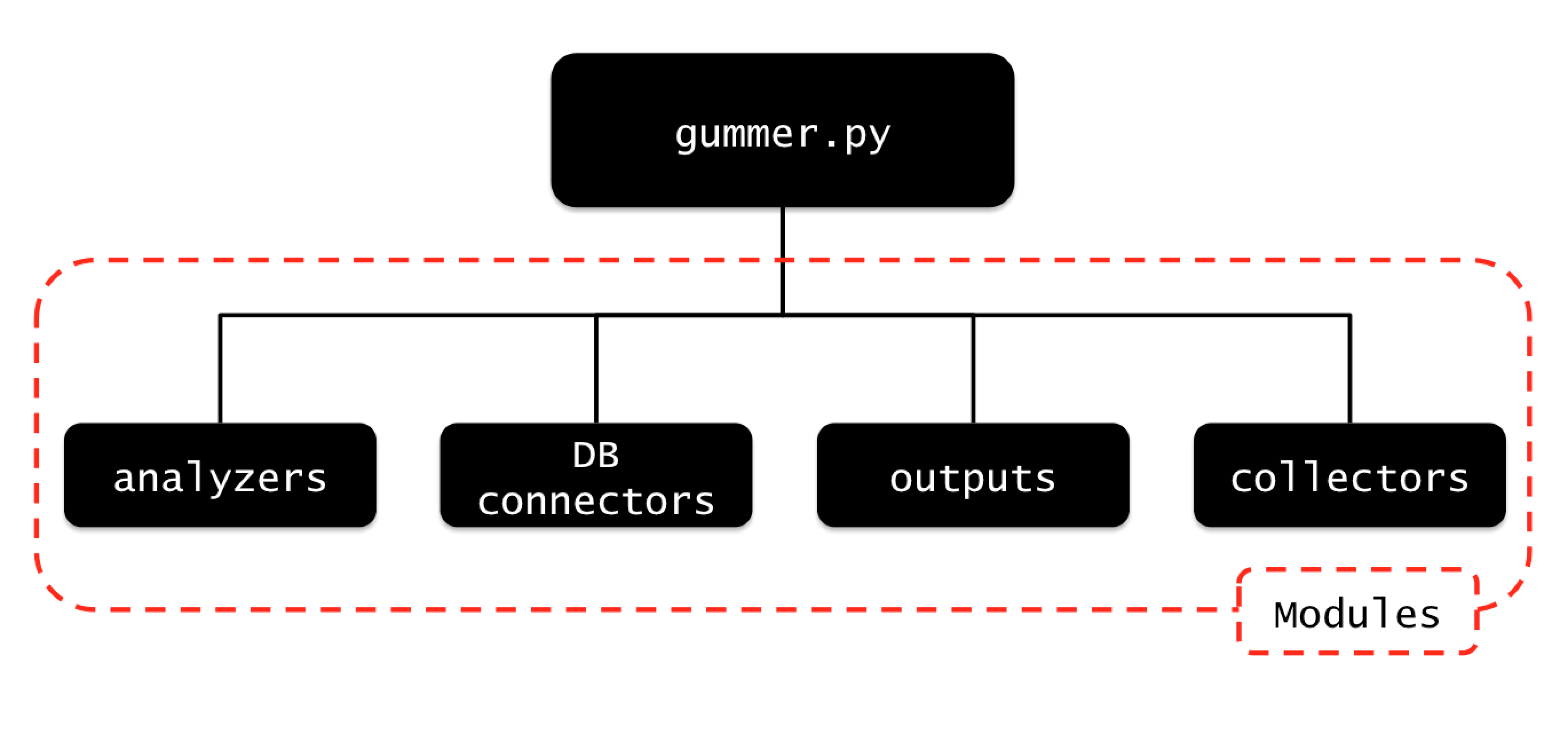 GitHub - xgusix/gummer: Gummer, a framework for hunting APTs