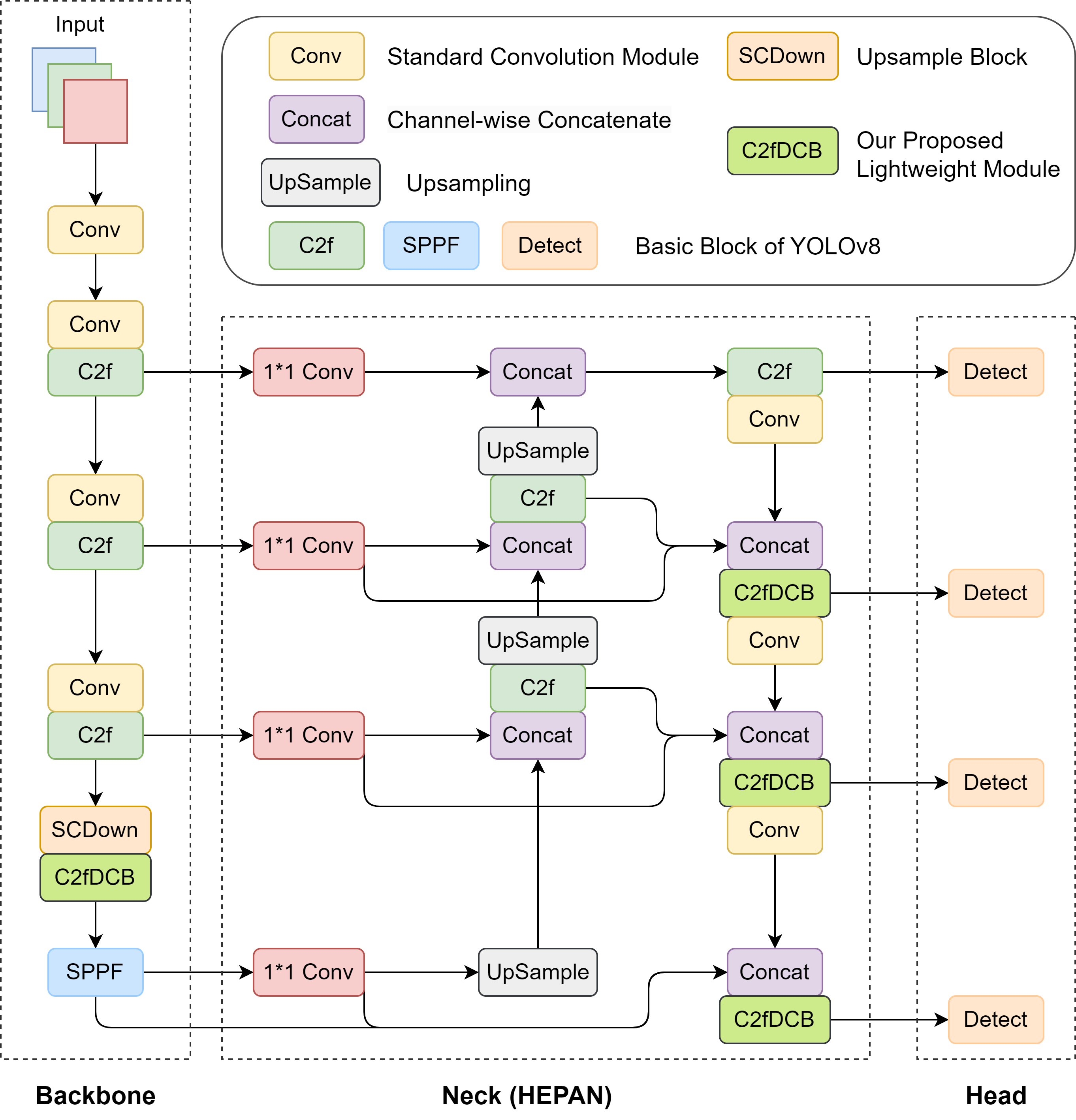 Overall network structure