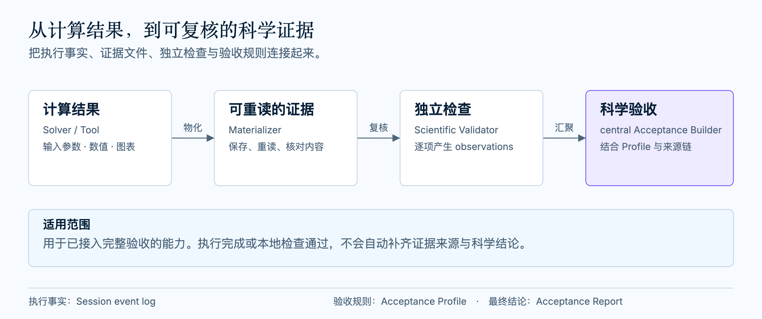 从计算结果、证据物化和独立检查，到结合规则与来源链的科学验收