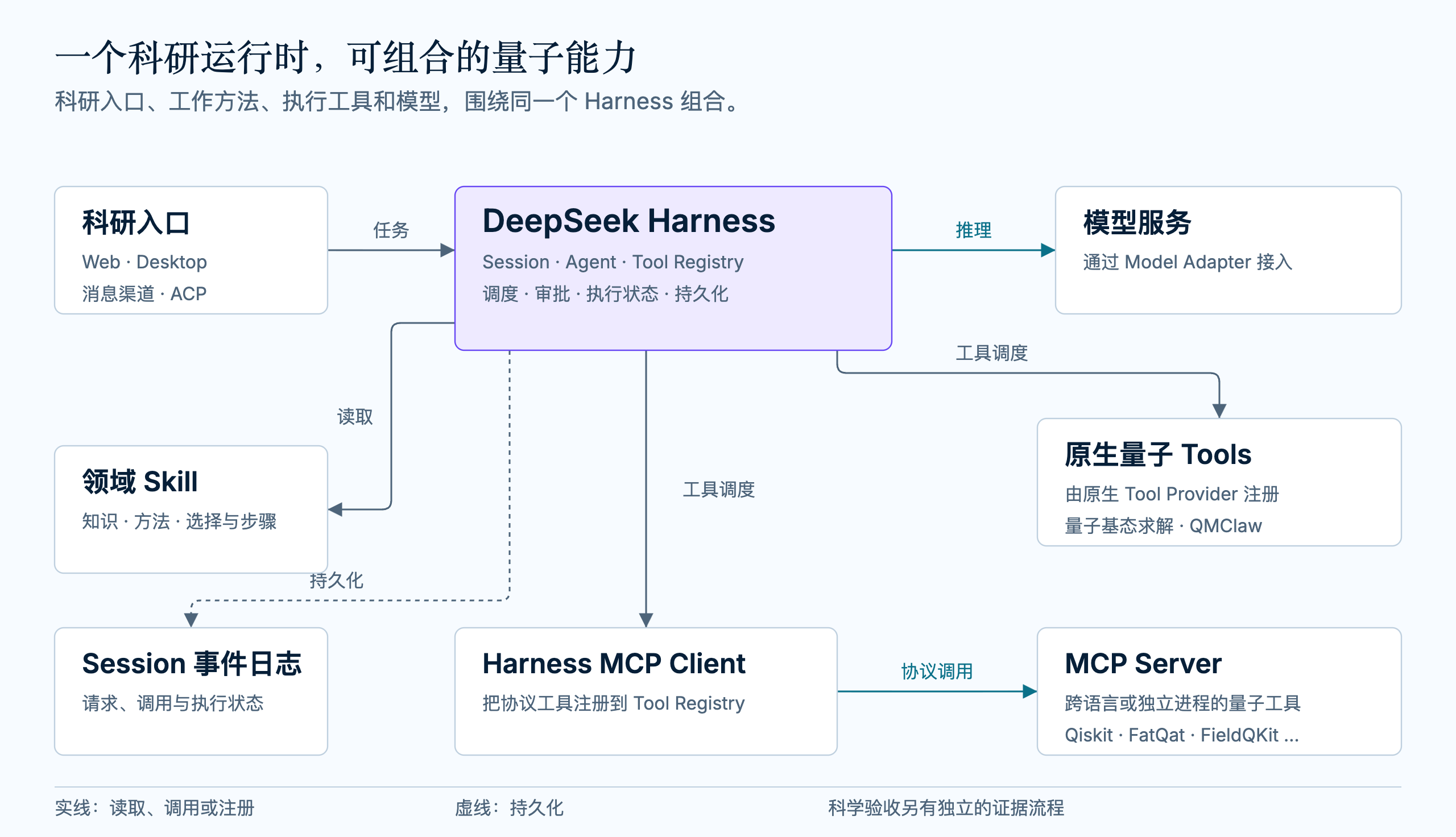 OpenQuantum 架构：科研入口进入 Harness，Agent 读取 Skill，通过原生 Tool Provider 或 Harness MCP Client 使用工具，并连接模型服务和执行日志