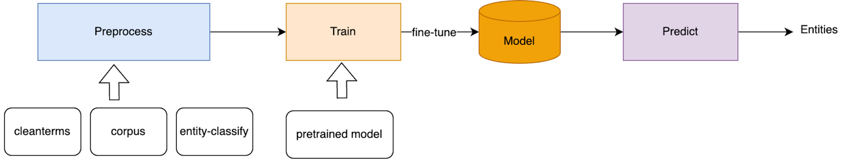 ner modules