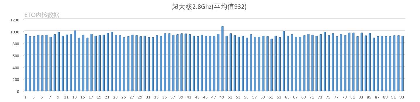 超大核