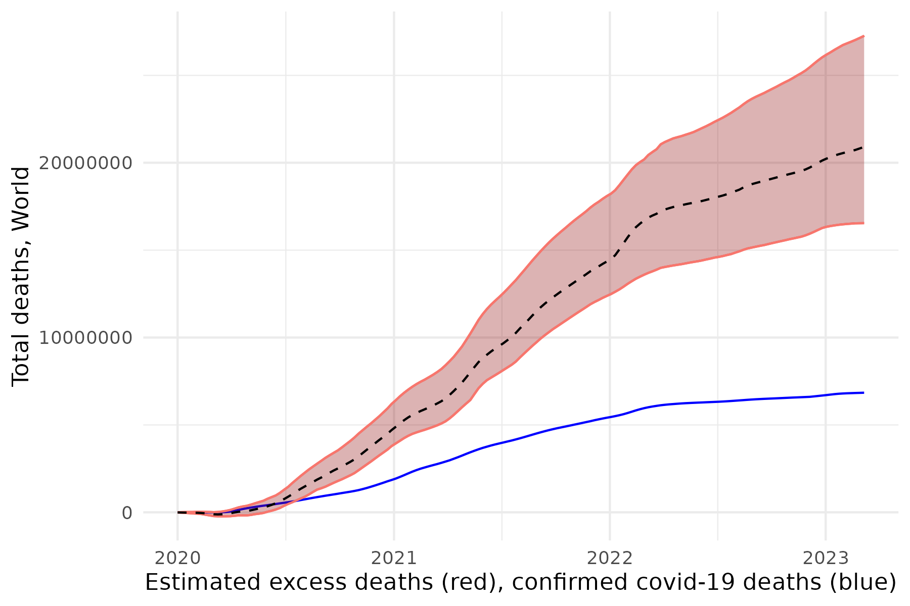 Chart of total deaths over time
