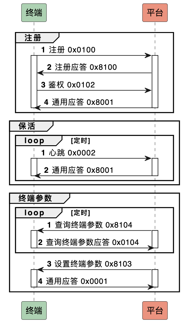 device manage