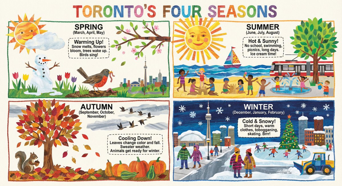 generate a detailed infographic that explains the 4 seasons as experienced in Toronto, Canada. The infographic is for…