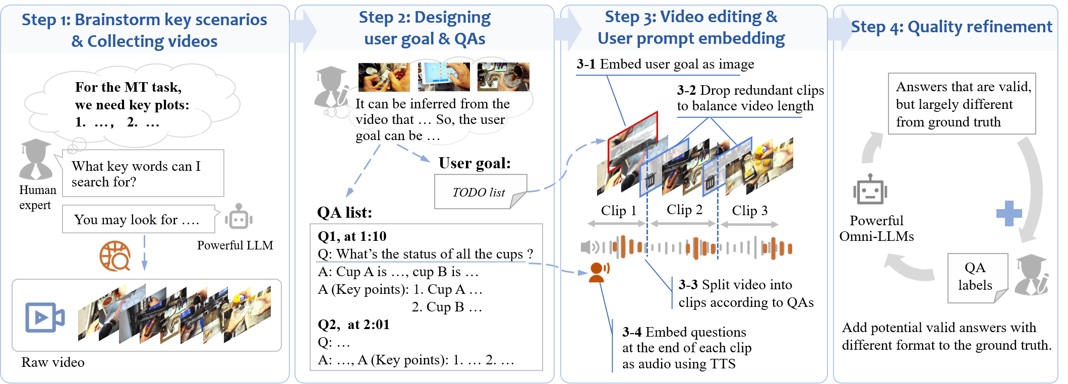 The data construction process of OmniAssistBench