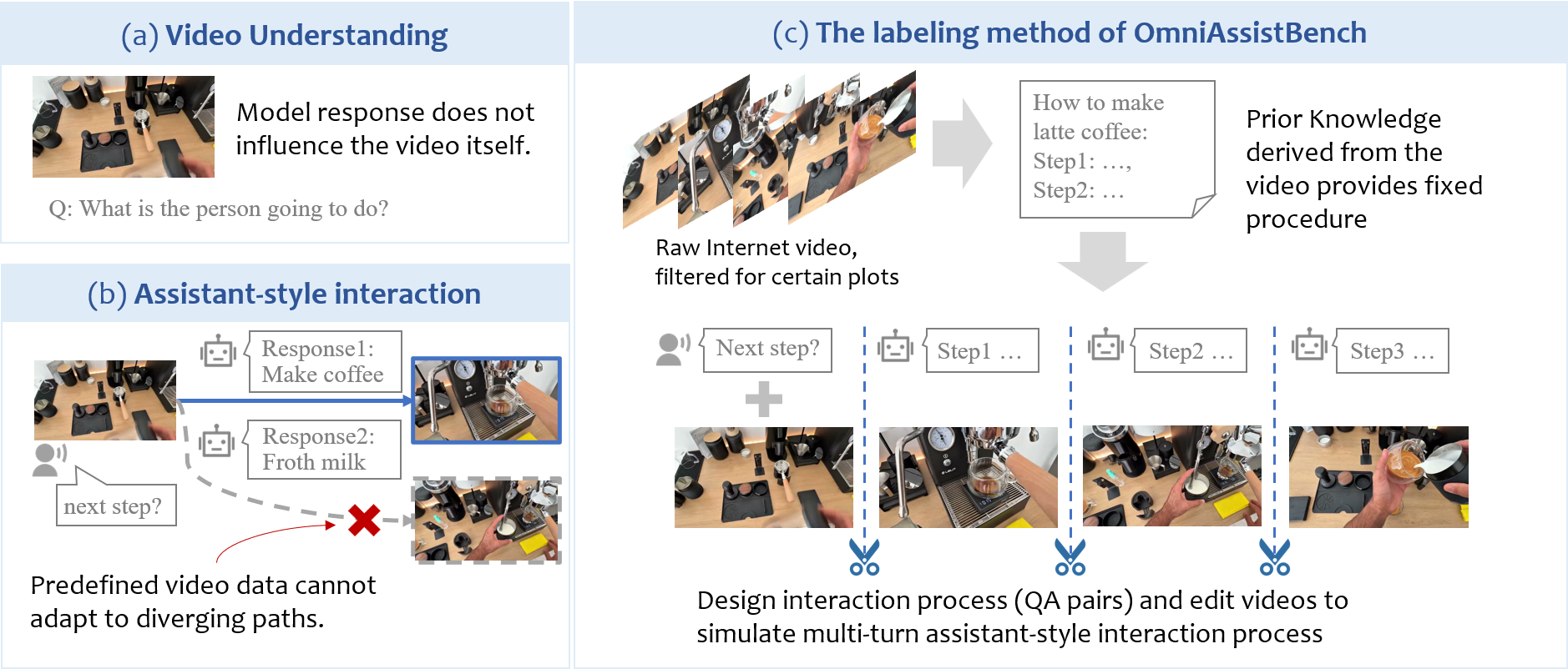 OmniAssistBench proposes an annotation pipeline which allows annotators to build test samples from existing Internet videos 