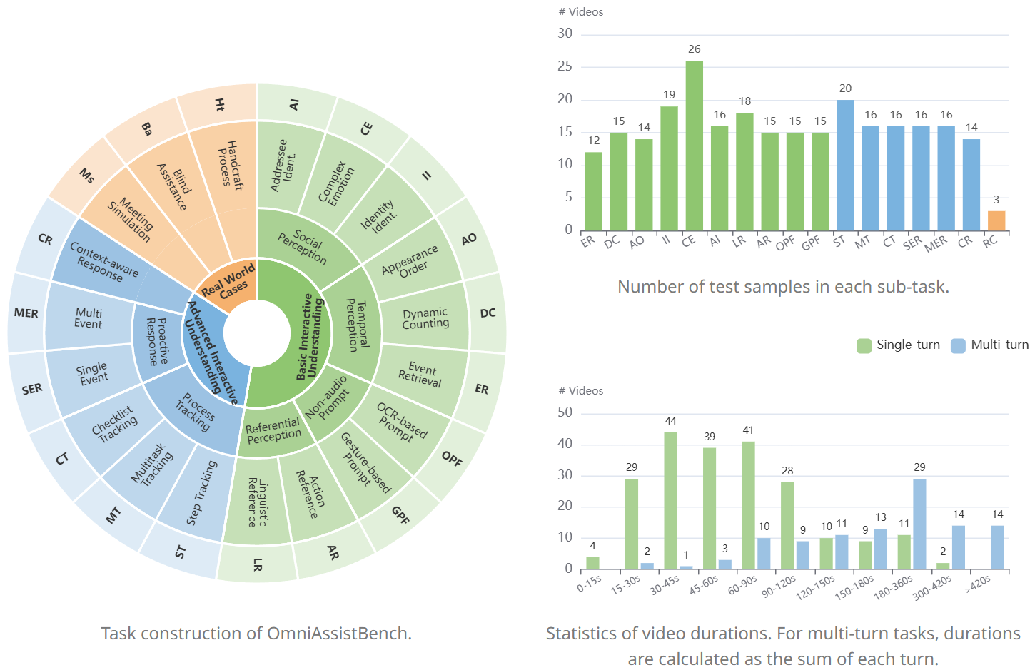 Task construction and statistics of OmniAssistBench