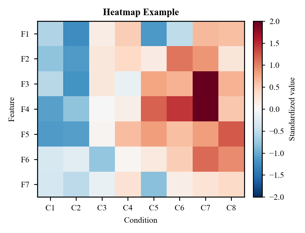 Heatmap example